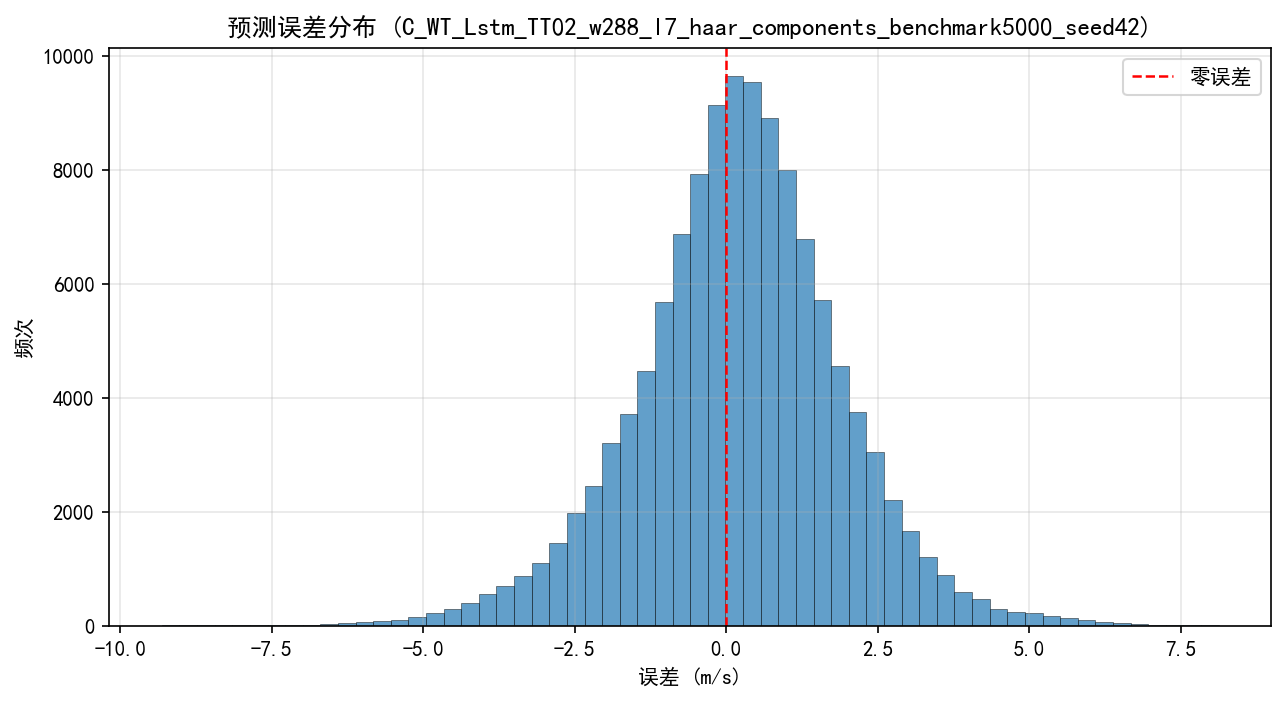 C组 WT LSTM T02 误差分布